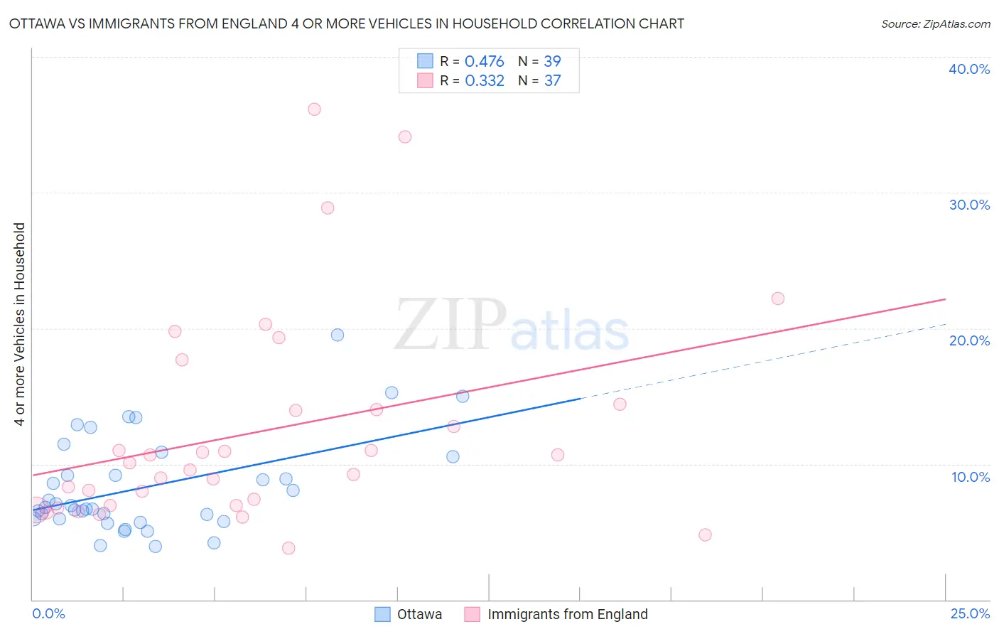 Ottawa vs Immigrants from England 4 or more Vehicles in Household