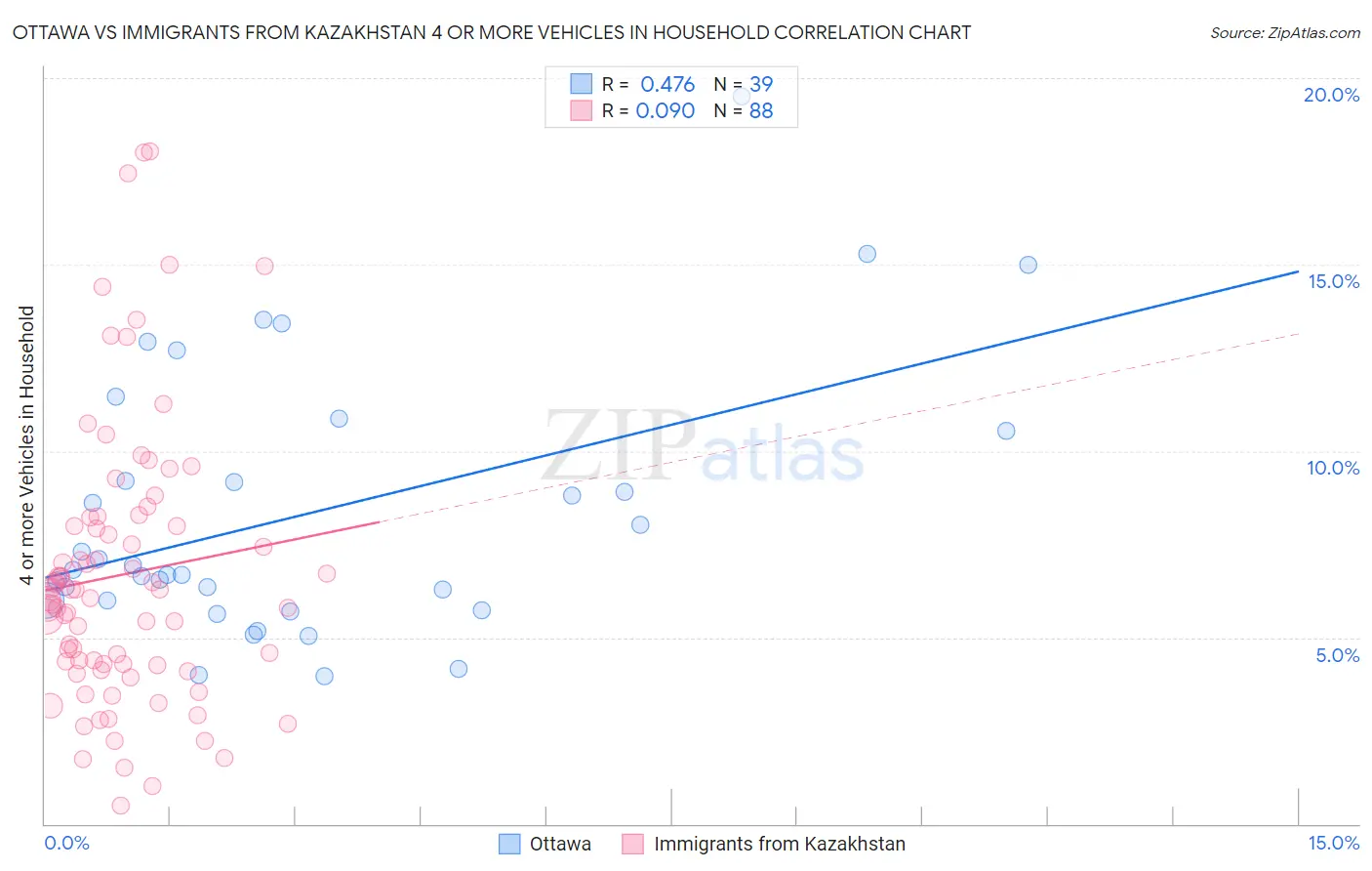 Ottawa vs Immigrants from Kazakhstan 4 or more Vehicles in Household