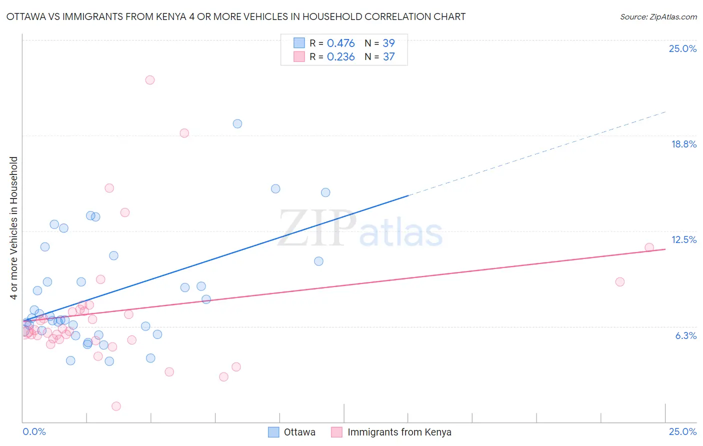 Ottawa vs Immigrants from Kenya 4 or more Vehicles in Household