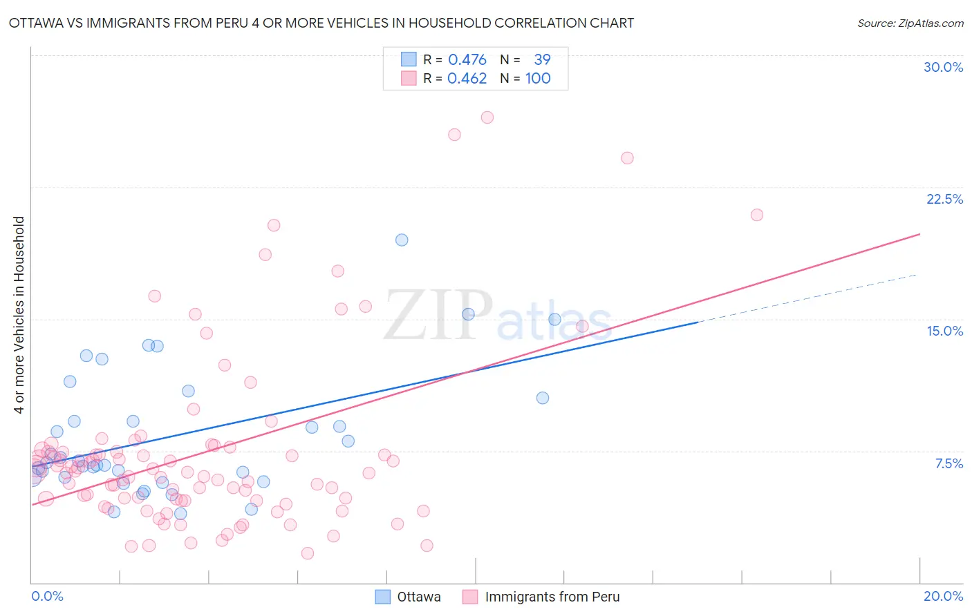 Ottawa vs Immigrants from Peru 4 or more Vehicles in Household