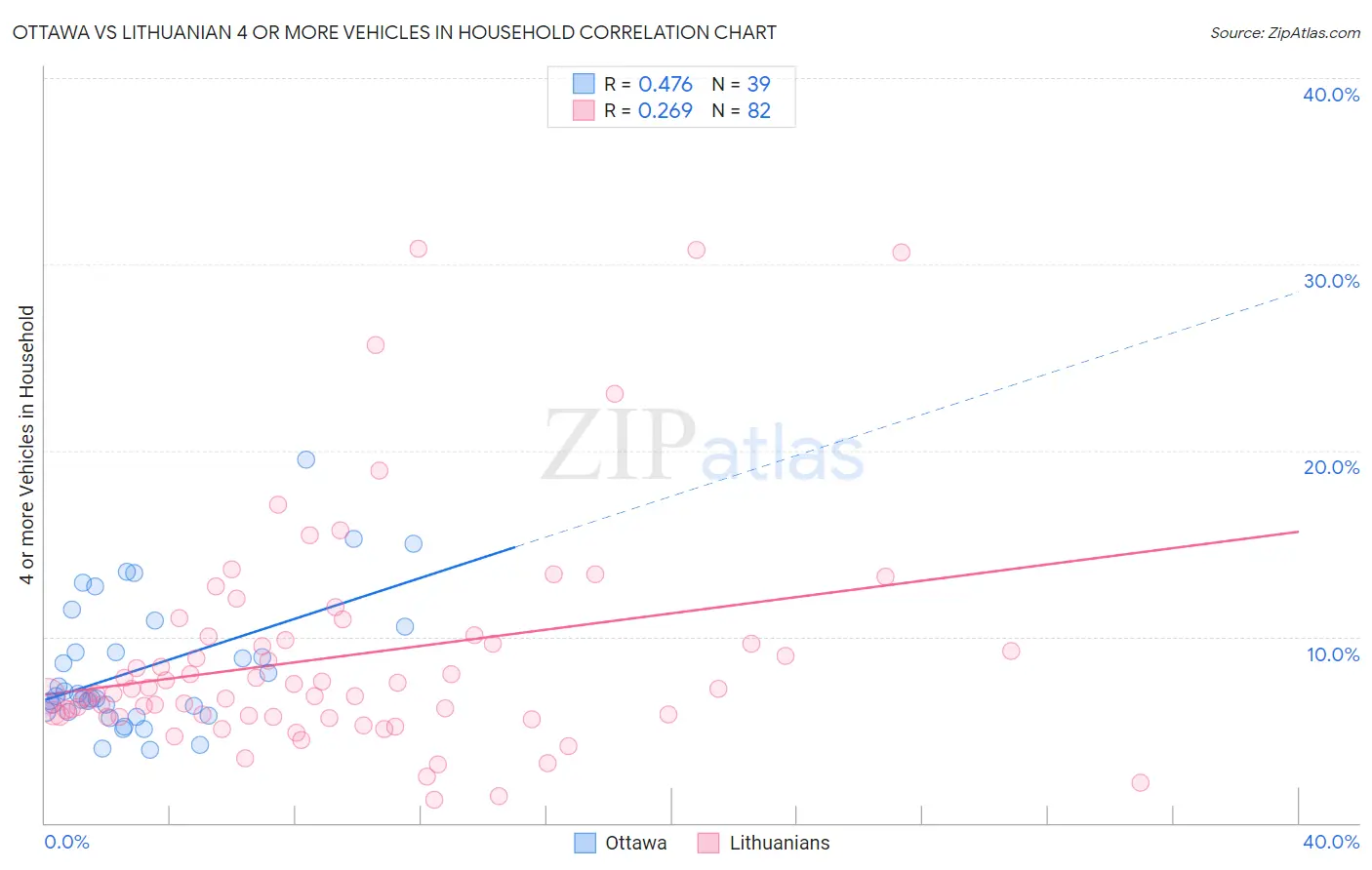 Ottawa vs Lithuanian 4 or more Vehicles in Household
