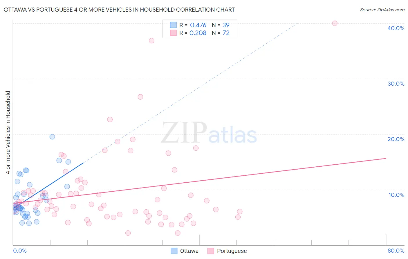 Ottawa vs Portuguese 4 or more Vehicles in Household