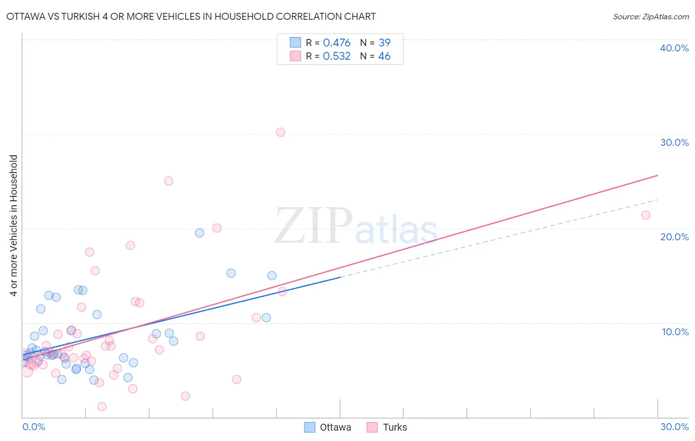 Ottawa vs Turkish 4 or more Vehicles in Household