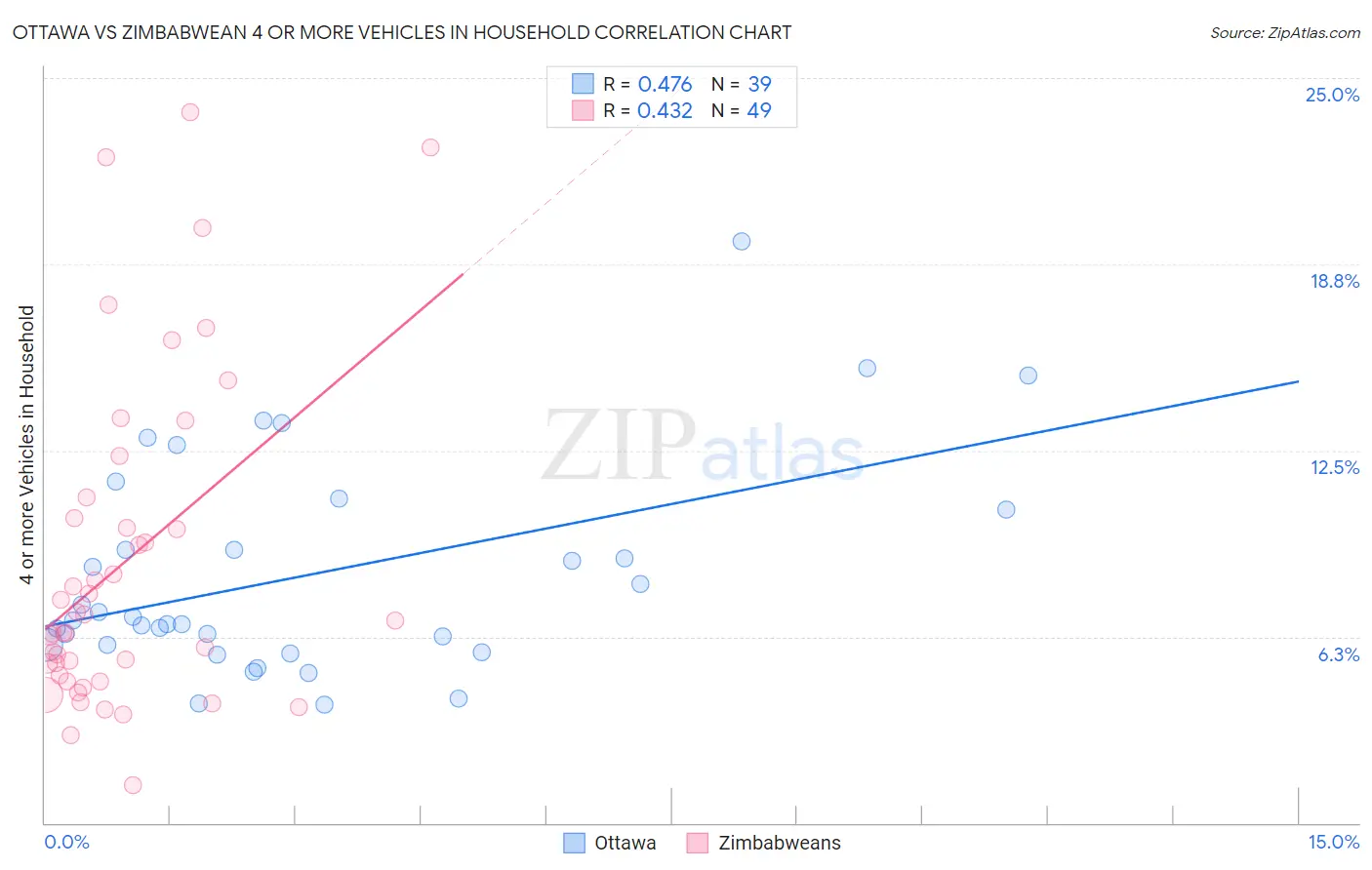 Ottawa vs Zimbabwean 4 or more Vehicles in Household