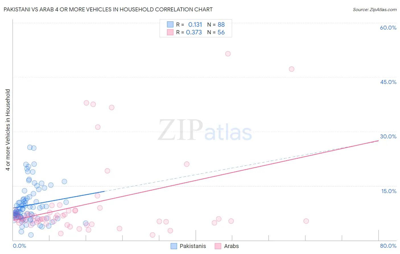 Pakistani vs Arab 4 or more Vehicles in Household