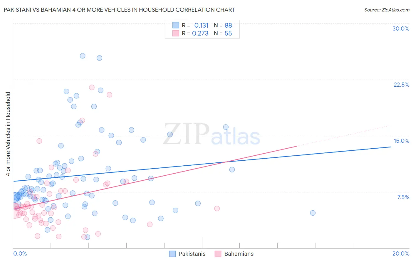 Pakistani vs Bahamian 4 or more Vehicles in Household