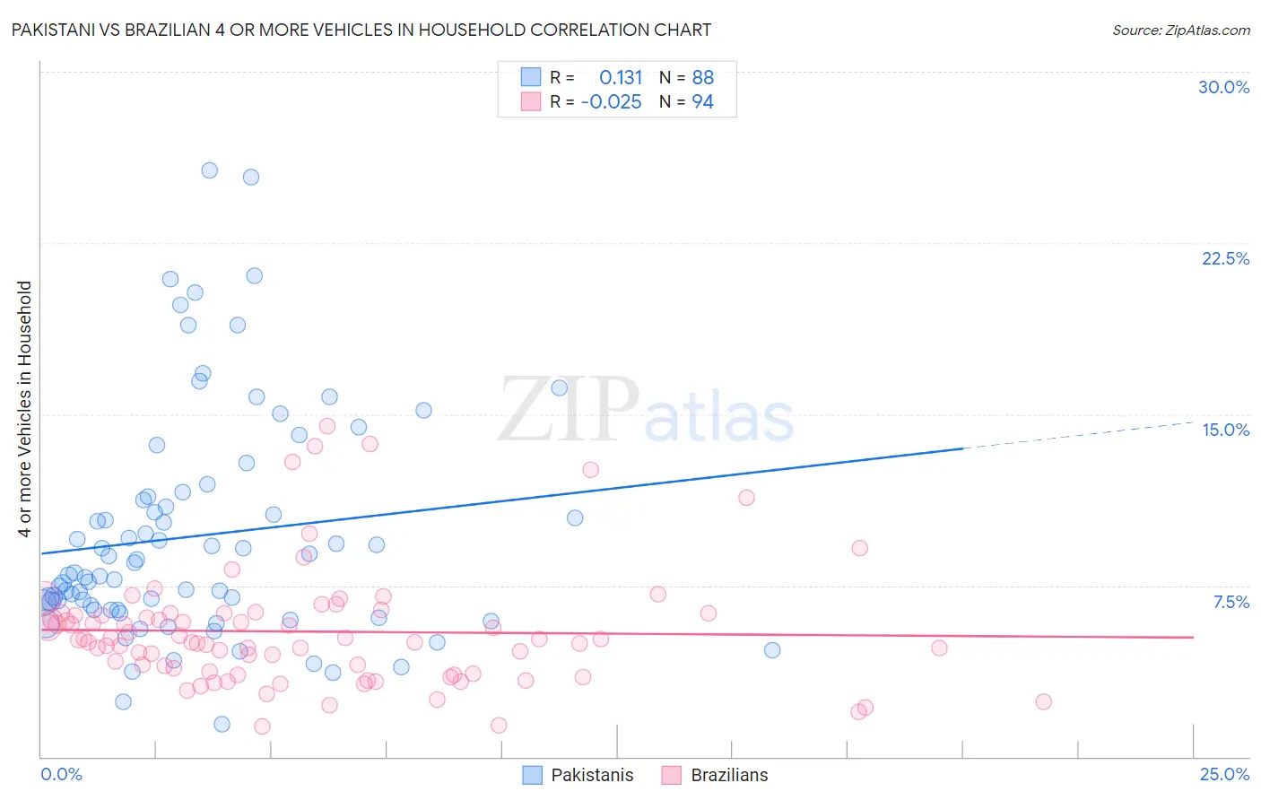 Pakistani vs Brazilian 4 or more Vehicles in Household