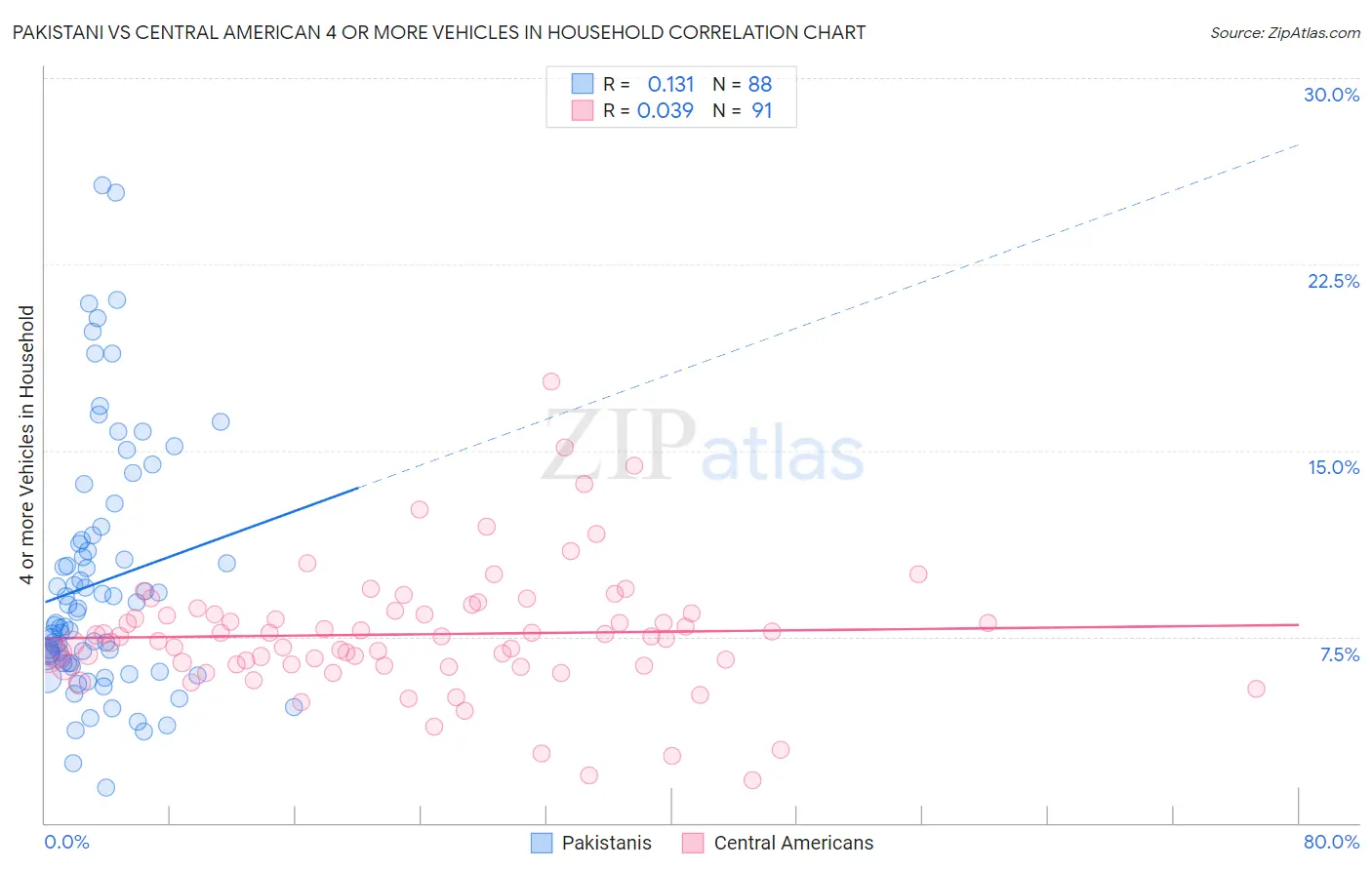 Pakistani vs Central American 4 or more Vehicles in Household