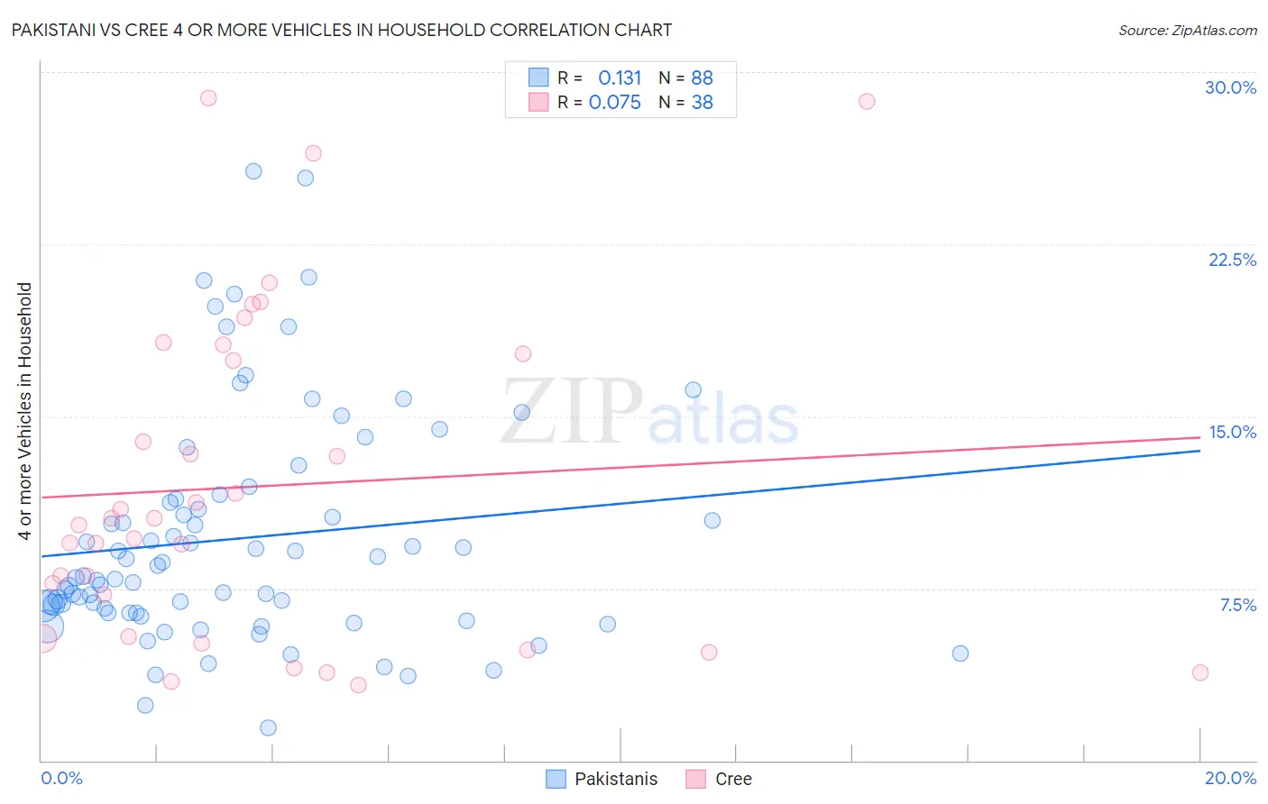 Pakistani vs Cree 4 or more Vehicles in Household