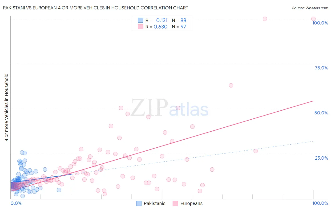 Pakistani vs European 4 or more Vehicles in Household