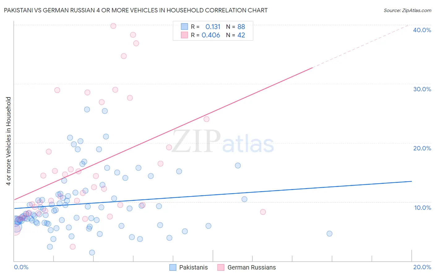 Pakistani vs German Russian 4 or more Vehicles in Household