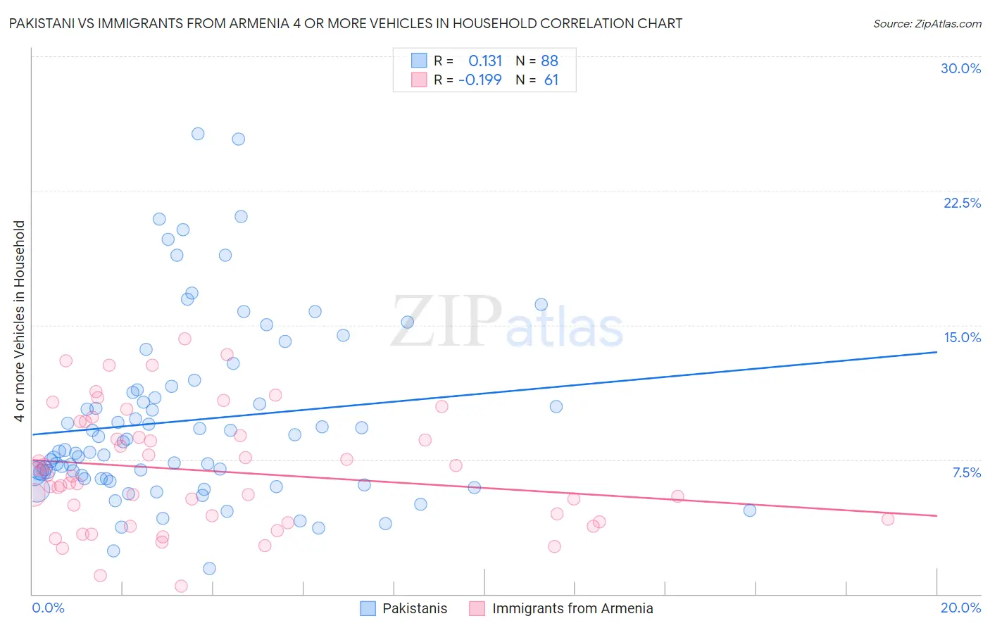 Pakistani vs Immigrants from Armenia 4 or more Vehicles in Household