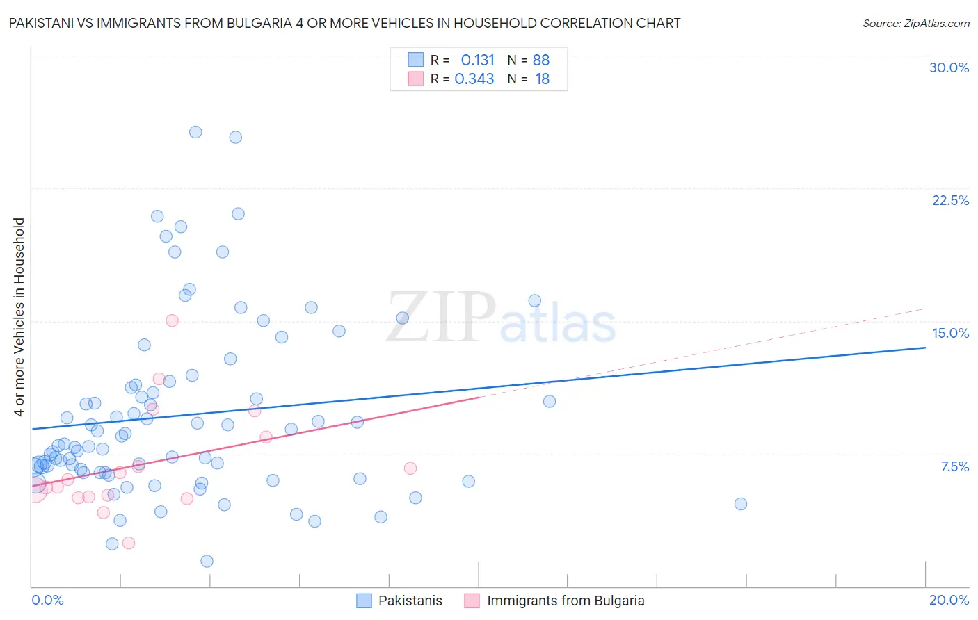 Pakistani vs Immigrants from Bulgaria 4 or more Vehicles in Household