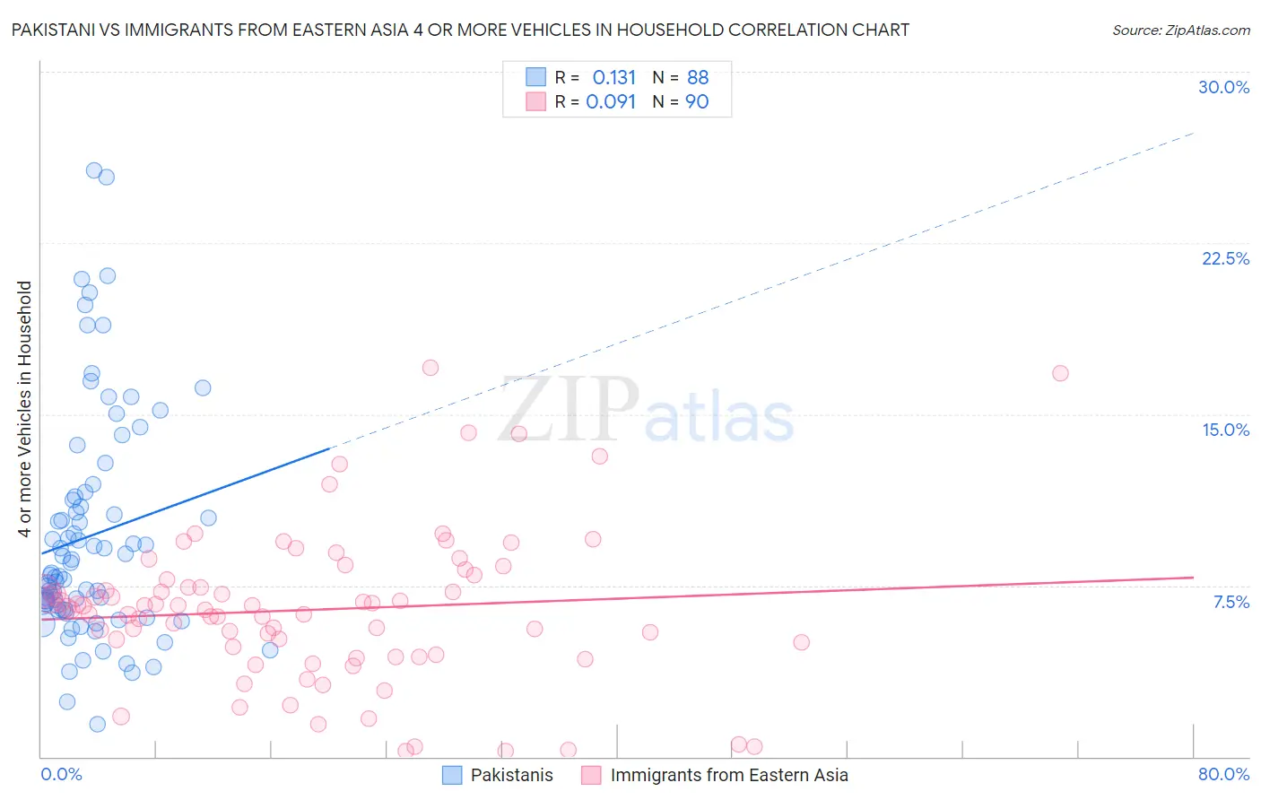 Pakistani vs Immigrants from Eastern Asia 4 or more Vehicles in Household