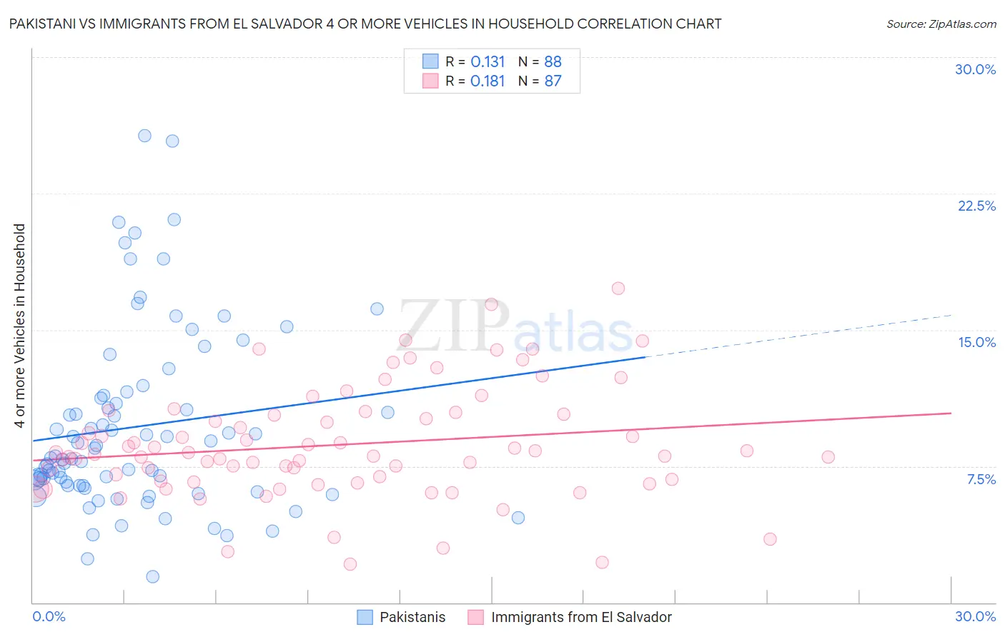 Pakistani vs Immigrants from El Salvador 4 or more Vehicles in Household