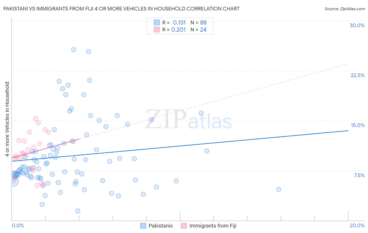 Pakistani vs Immigrants from Fiji 4 or more Vehicles in Household