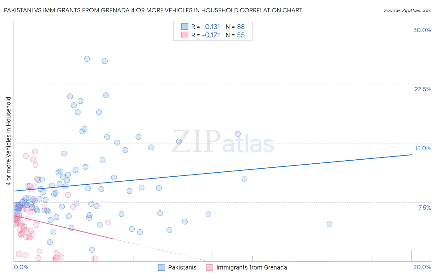 Pakistani vs Immigrants from Grenada 4 or more Vehicles in Household