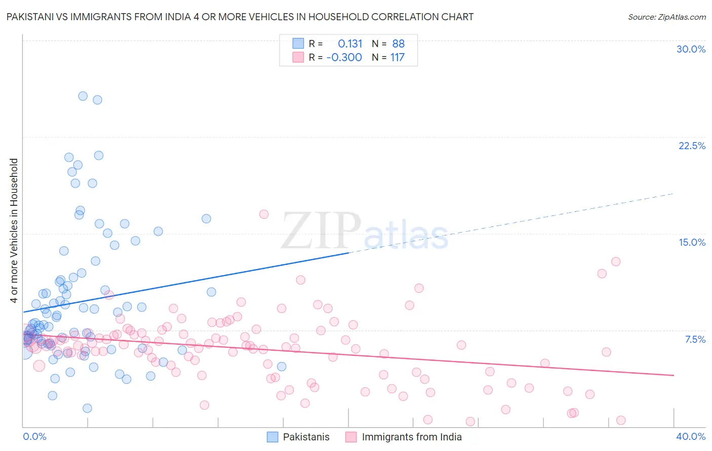 Pakistani vs Immigrants from India 4 or more Vehicles in Household