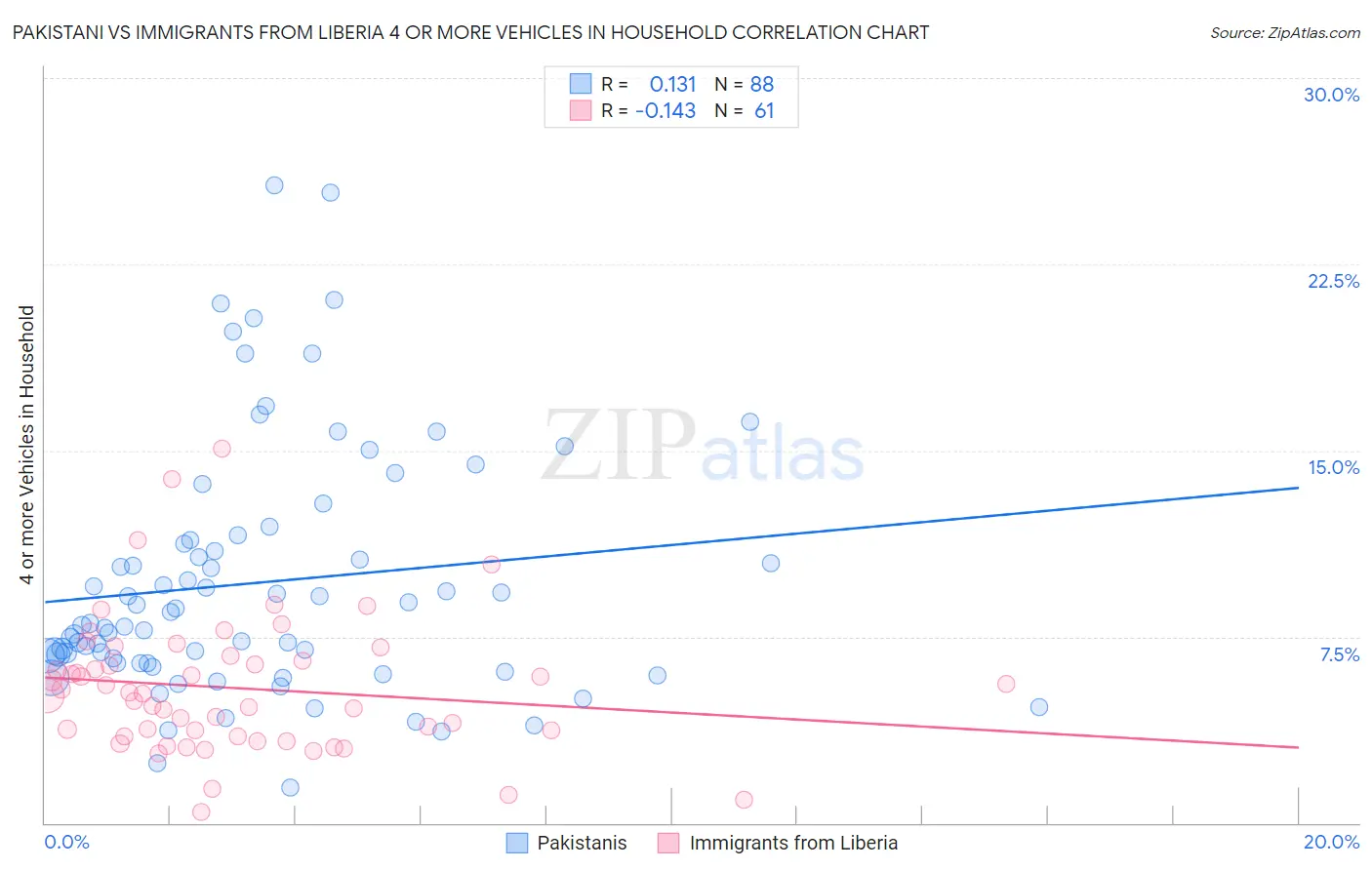 Pakistani vs Immigrants from Liberia 4 or more Vehicles in Household