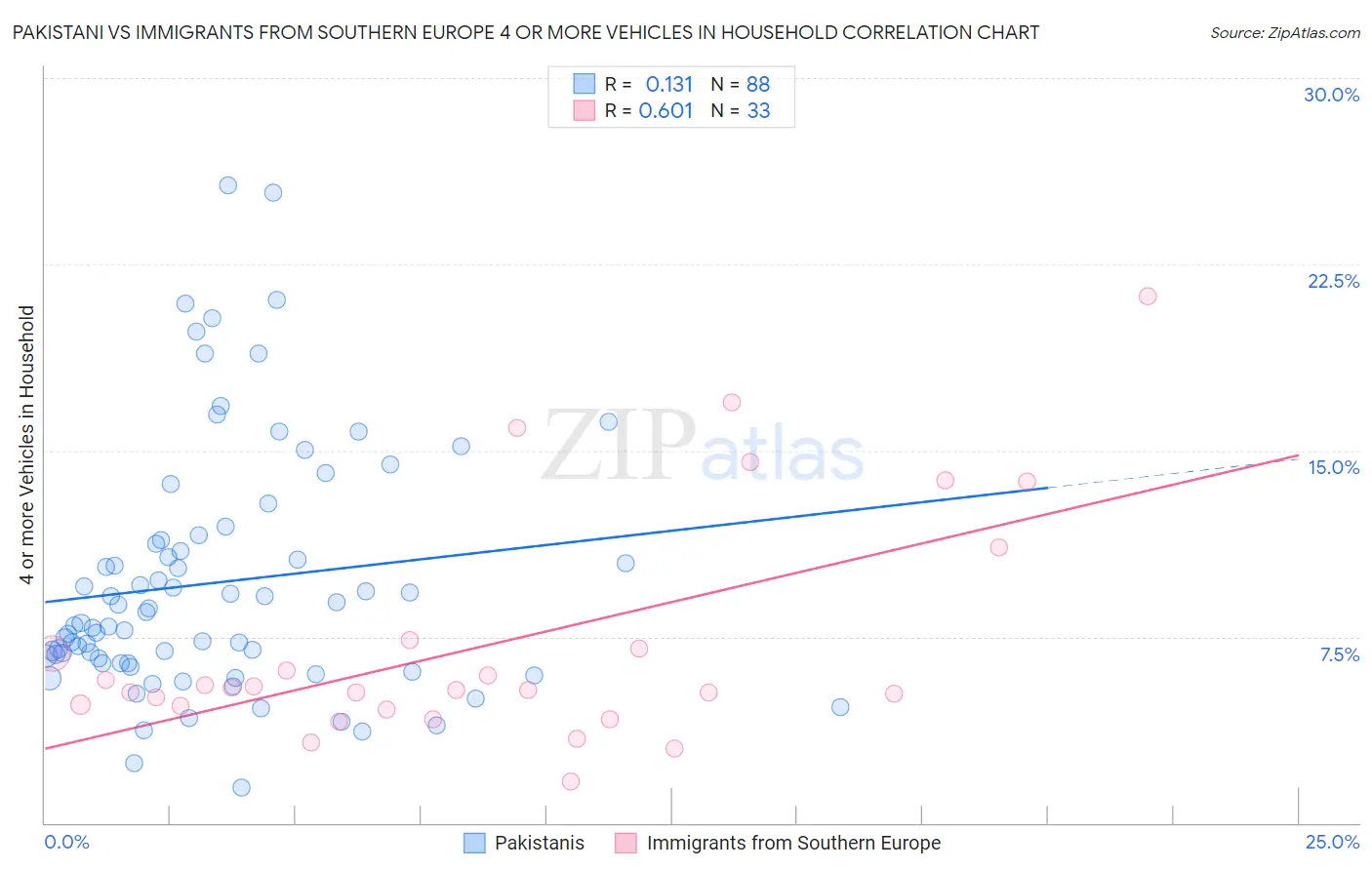 Pakistani vs Immigrants from Southern Europe 4 or more Vehicles in Household