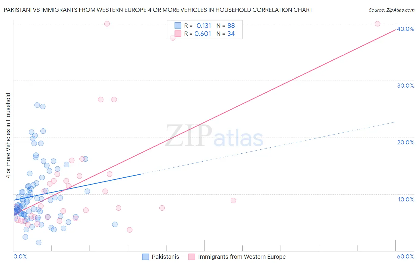 Pakistani vs Immigrants from Western Europe 4 or more Vehicles in Household