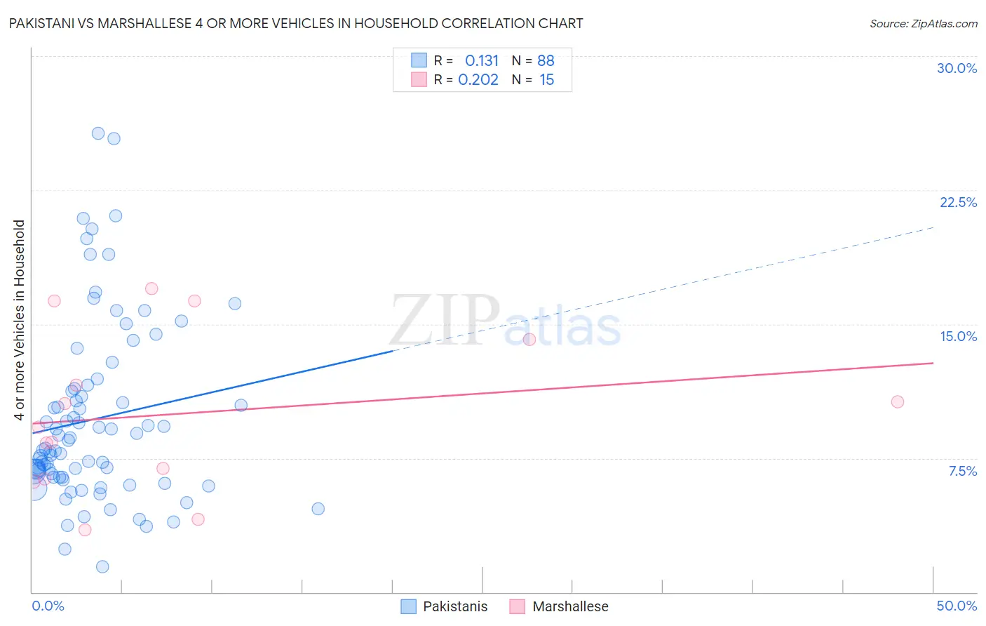 Pakistani vs Marshallese 4 or more Vehicles in Household