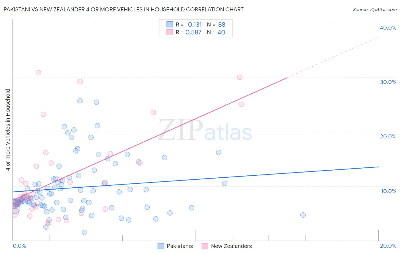 Pakistani vs New Zealander 4 or more Vehicles in Household