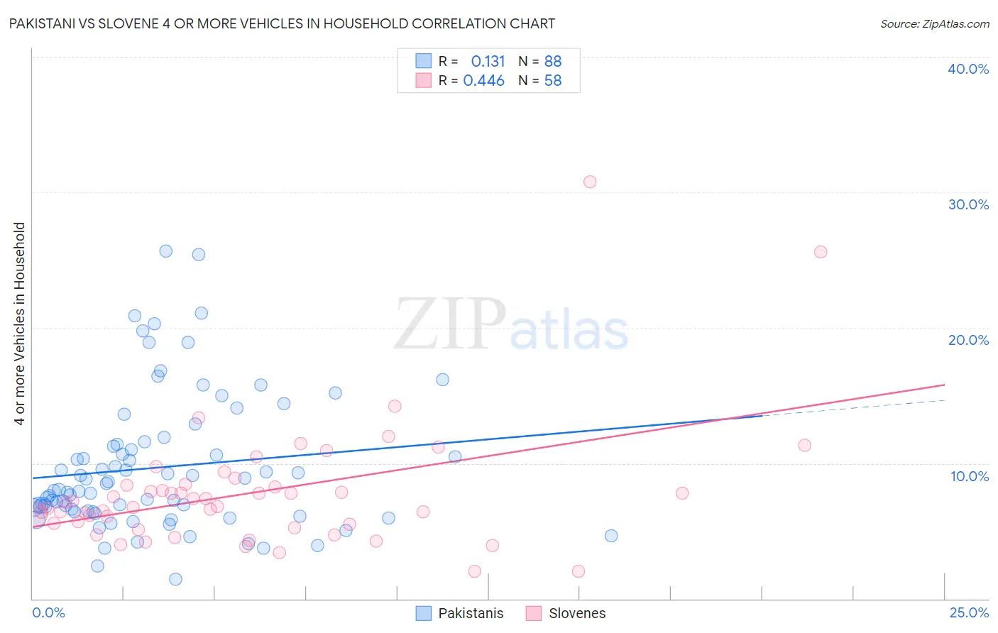 Pakistani vs Slovene 4 or more Vehicles in Household