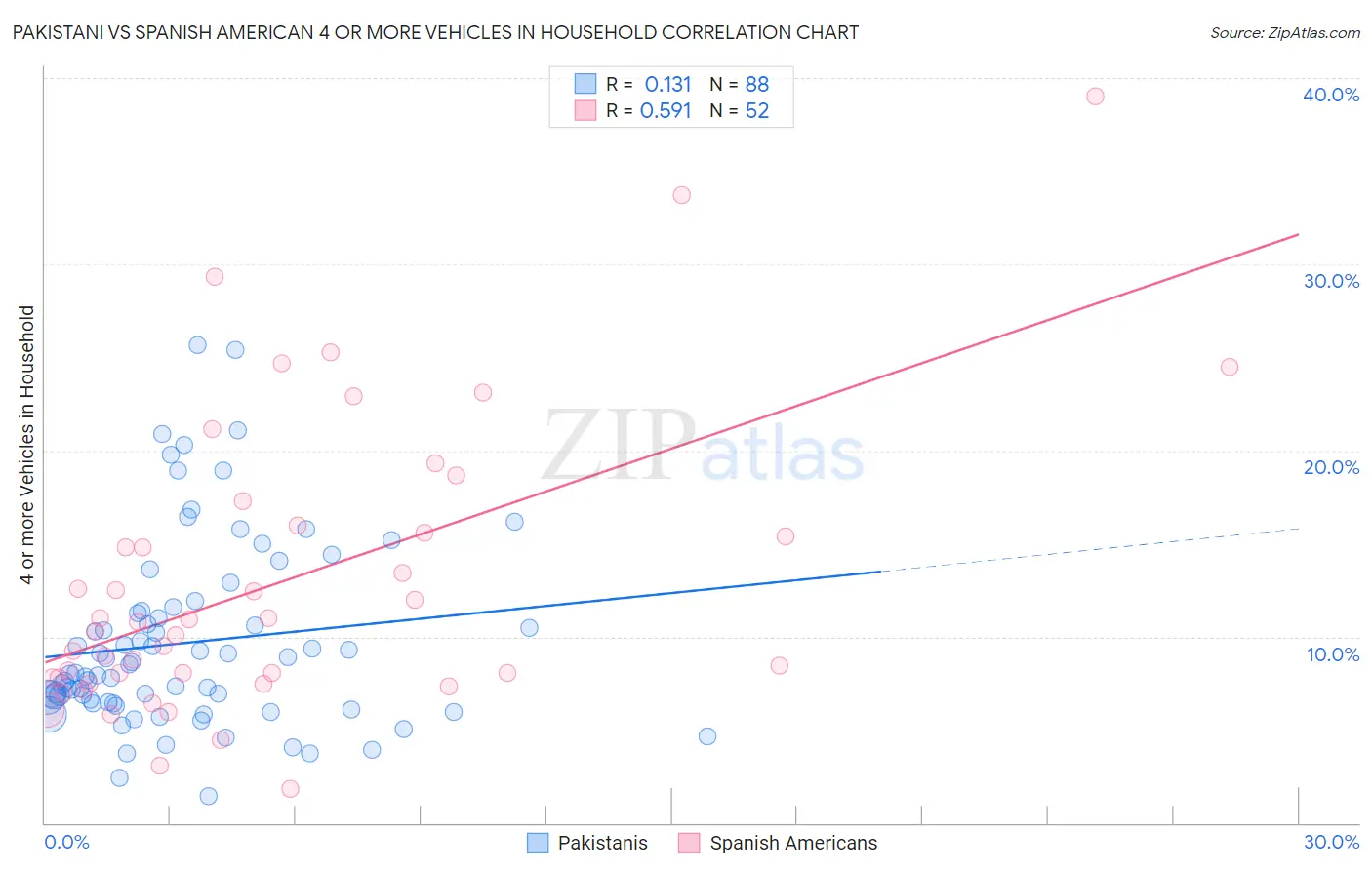 Pakistani vs Spanish American 4 or more Vehicles in Household