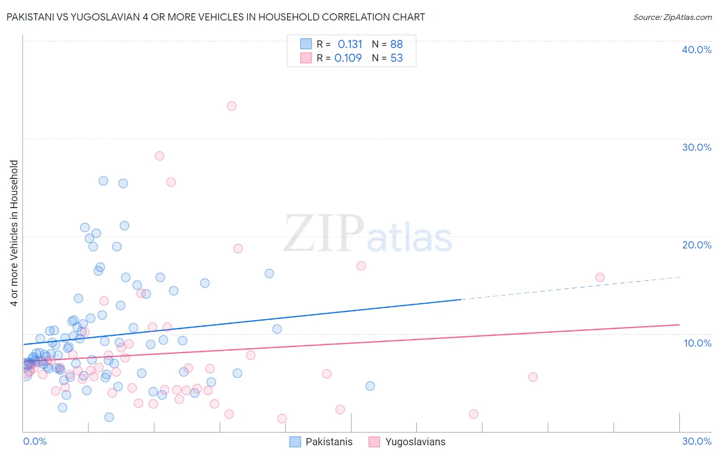 Pakistani vs Yugoslavian 4 or more Vehicles in Household