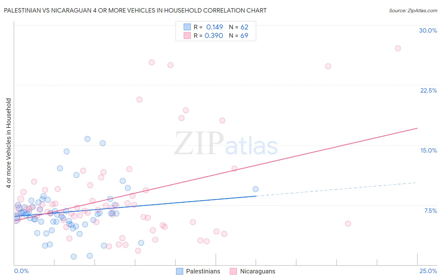 Palestinian vs Nicaraguan 4 or more Vehicles in Household
