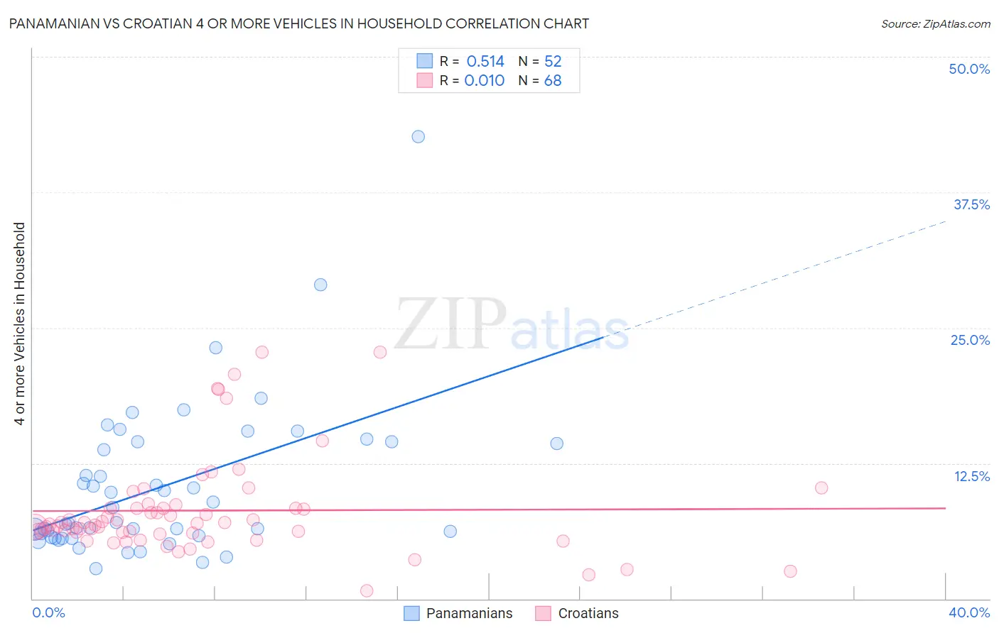 Panamanian vs Croatian 4 or more Vehicles in Household