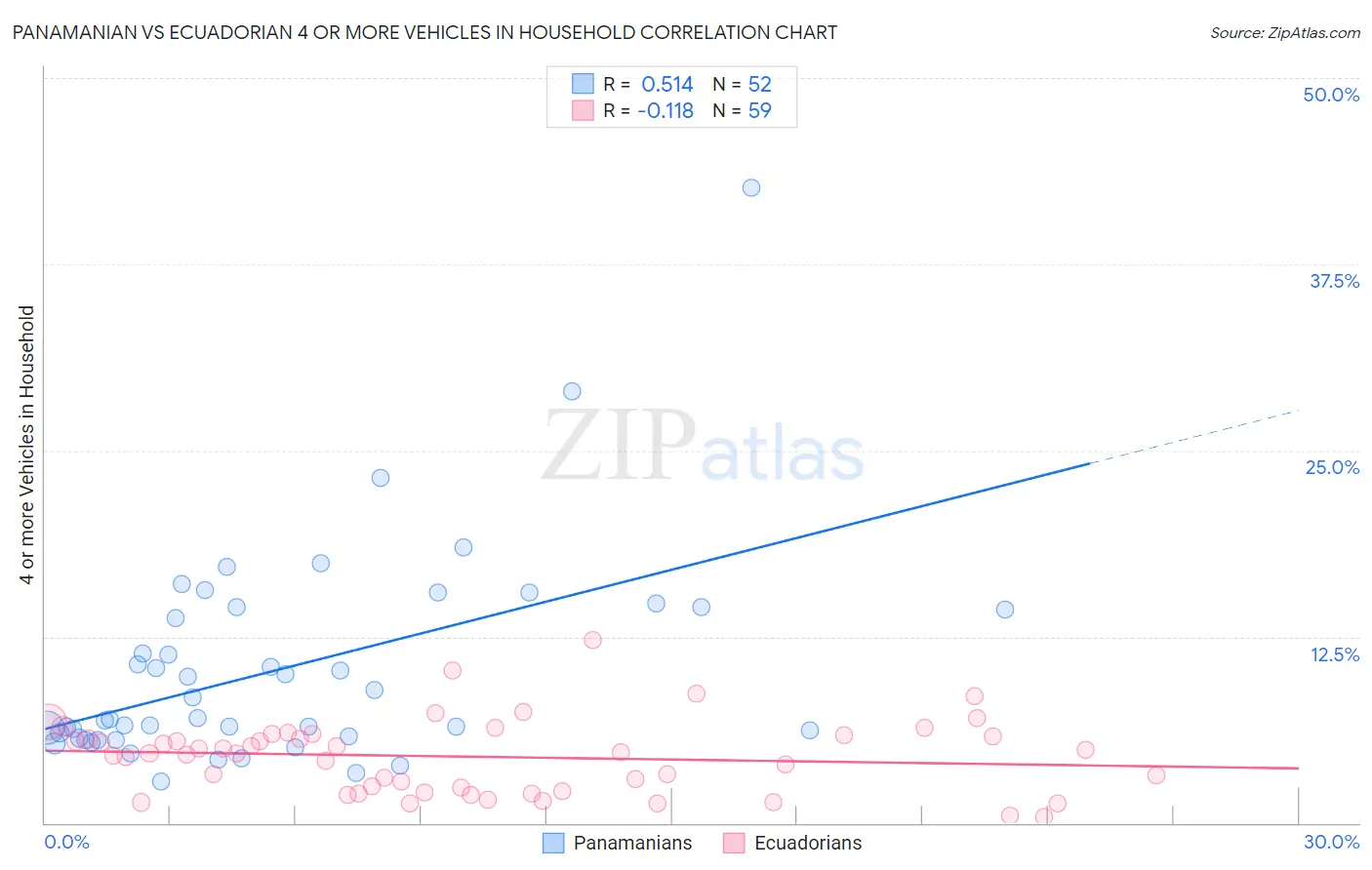 Panamanian vs Ecuadorian 4 or more Vehicles in Household