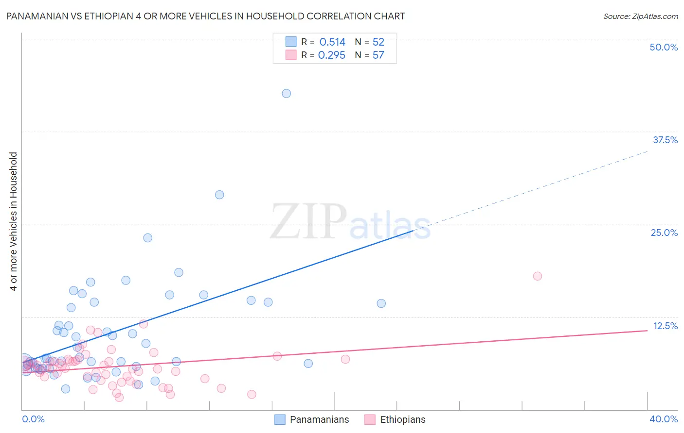Panamanian vs Ethiopian 4 or more Vehicles in Household