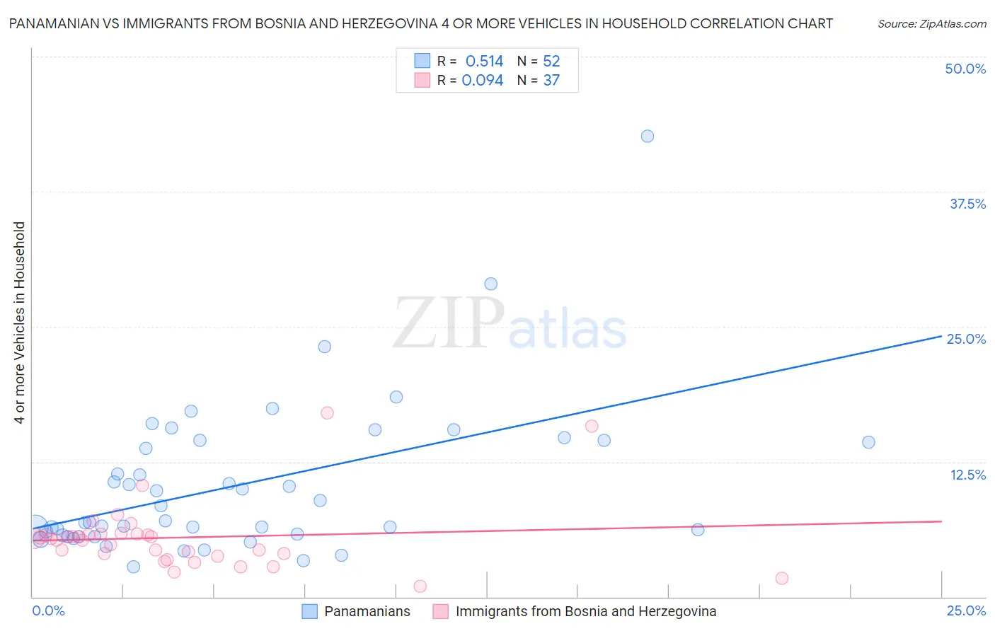 Panamanian vs Immigrants from Bosnia and Herzegovina 4 or more Vehicles in Household