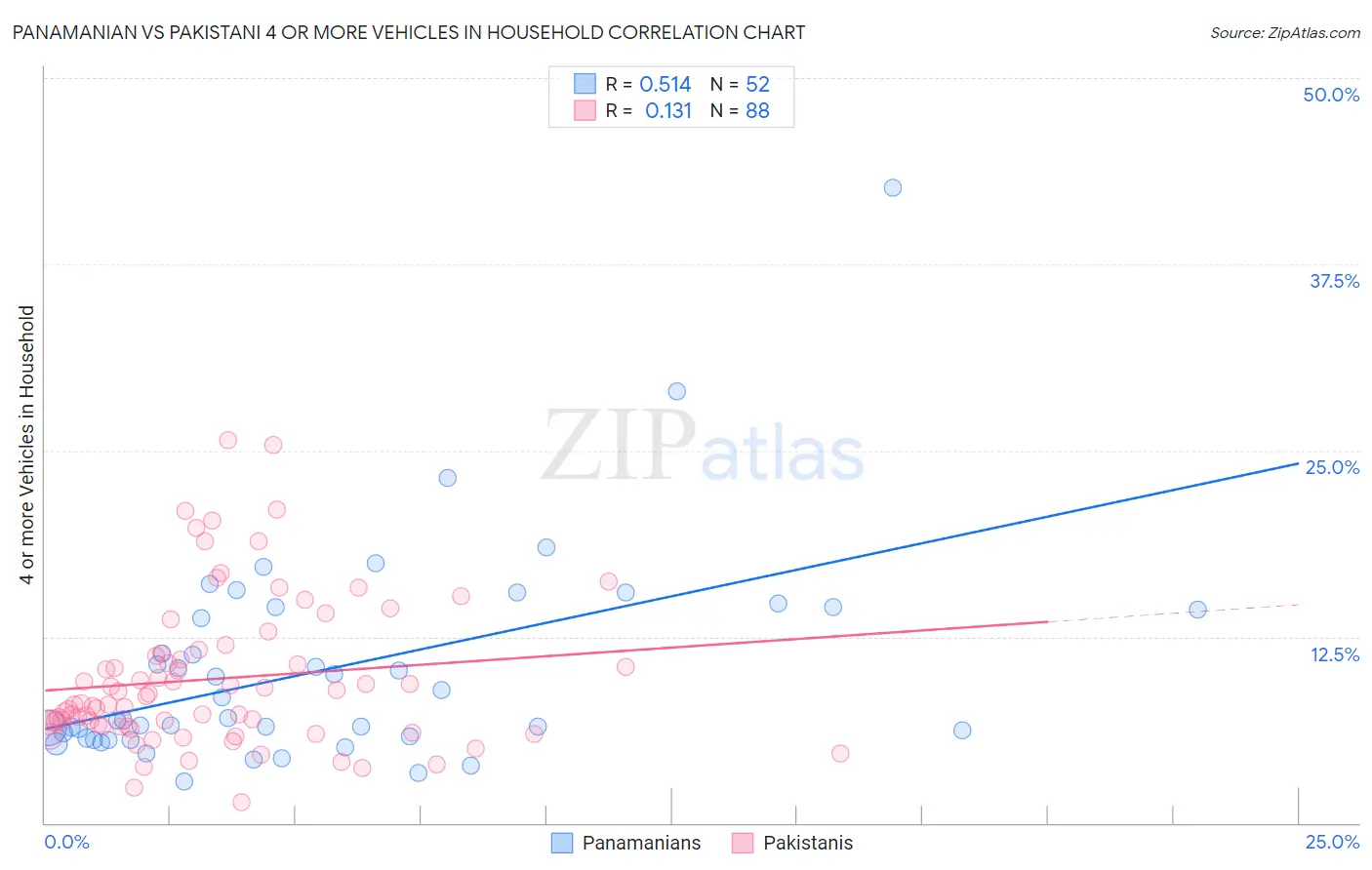 Panamanian vs Pakistani 4 or more Vehicles in Household