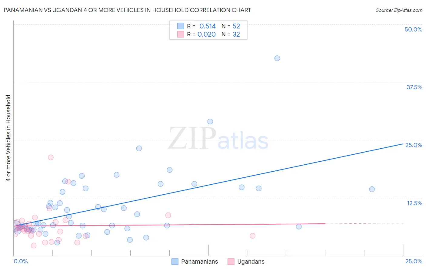 Panamanian vs Ugandan 4 or more Vehicles in Household