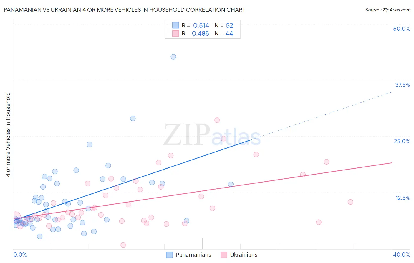 Panamanian vs Ukrainian 4 or more Vehicles in Household