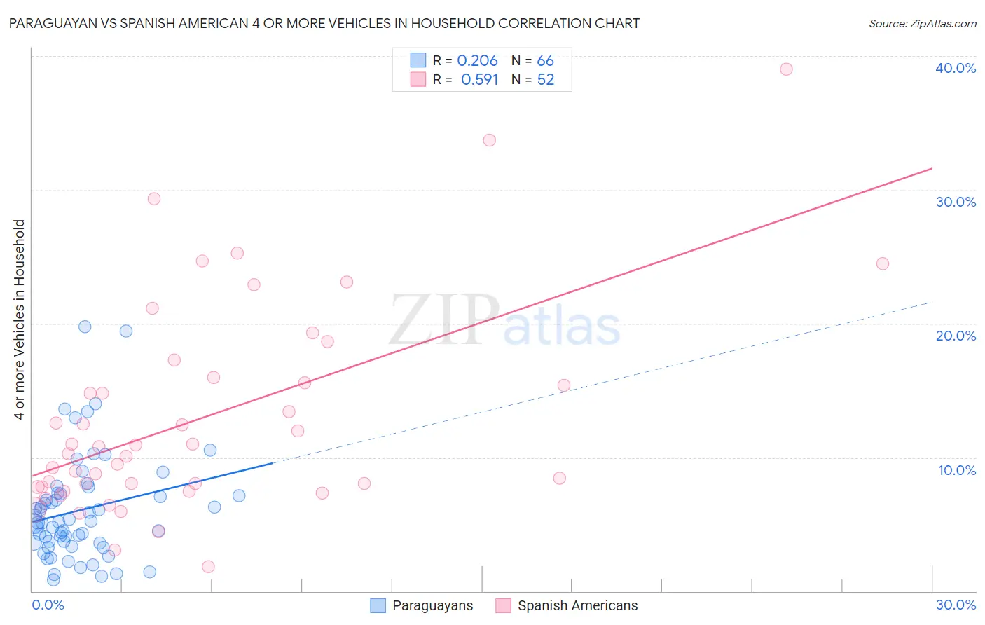 Paraguayan vs Spanish American 4 or more Vehicles in Household