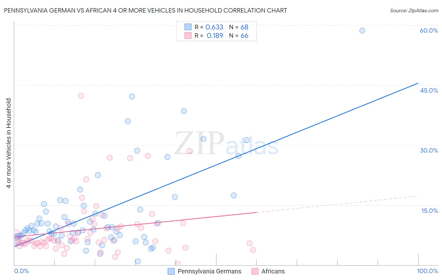 Pennsylvania German vs African 4 or more Vehicles in Household