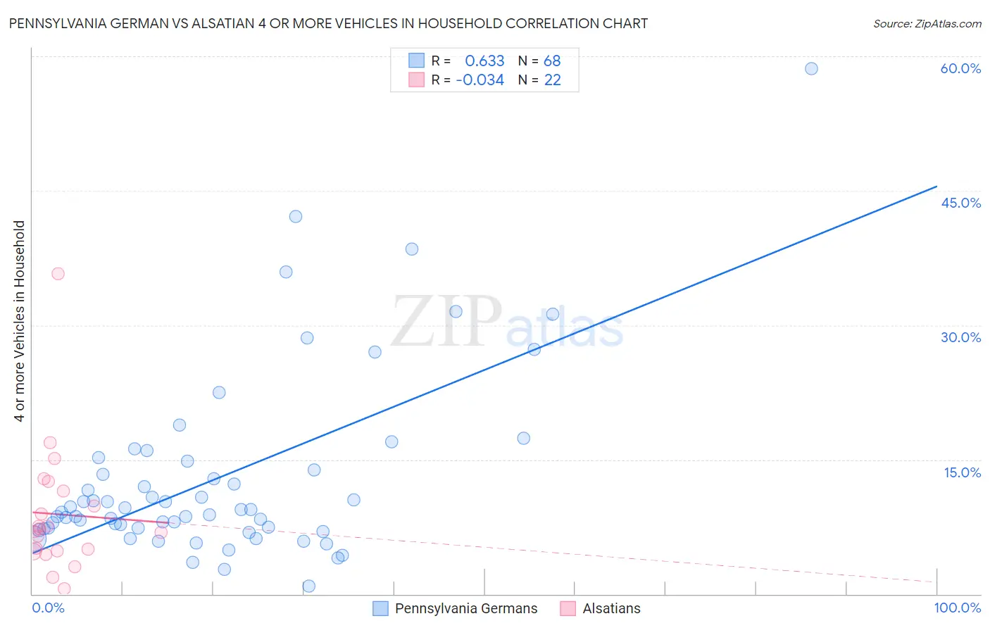 Pennsylvania German vs Alsatian 4 or more Vehicles in Household