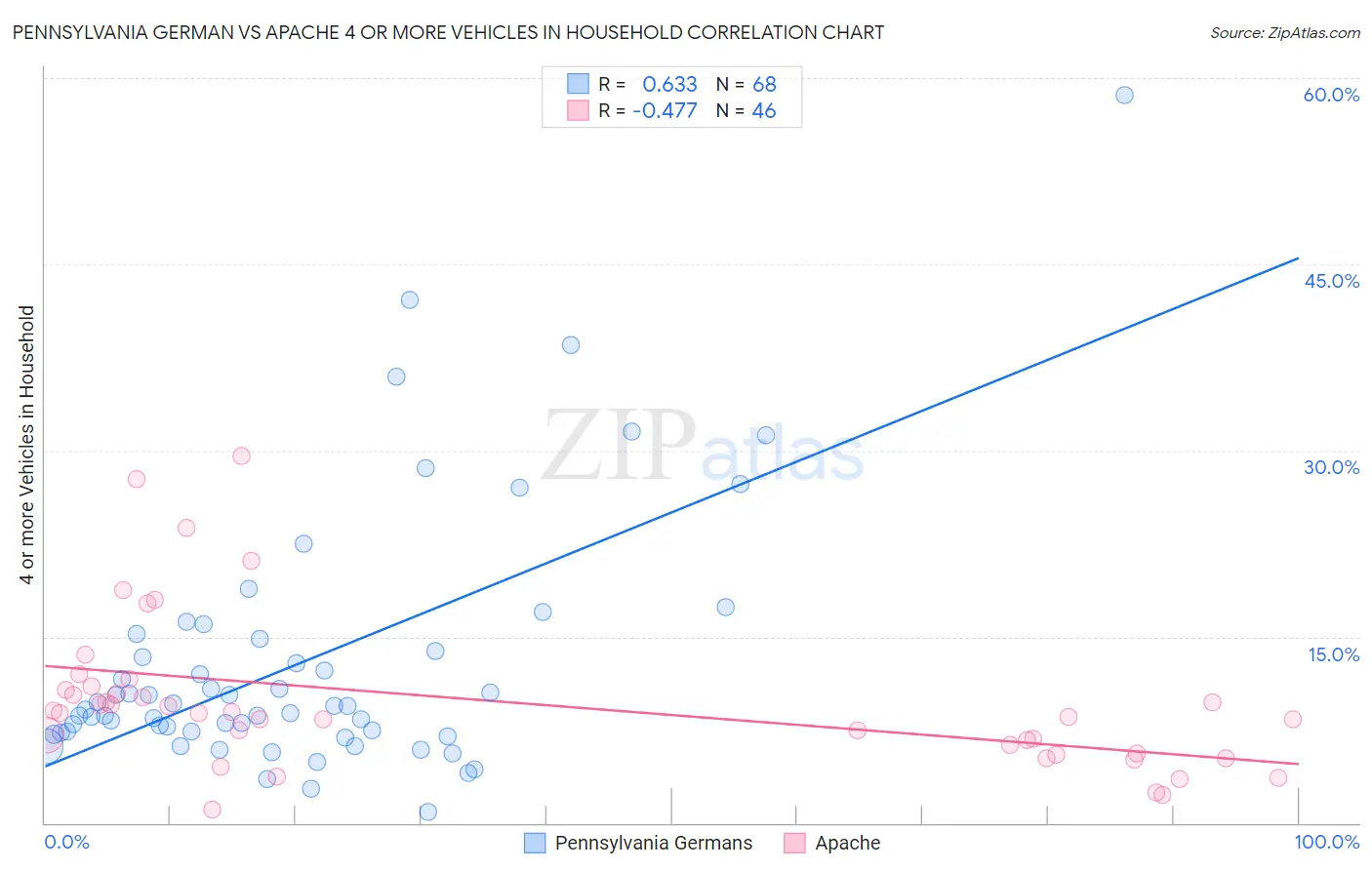 Pennsylvania German vs Apache 4 or more Vehicles in Household