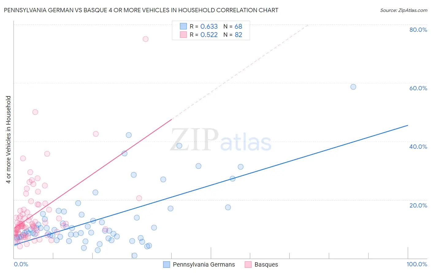 Pennsylvania German vs Basque 4 or more Vehicles in Household