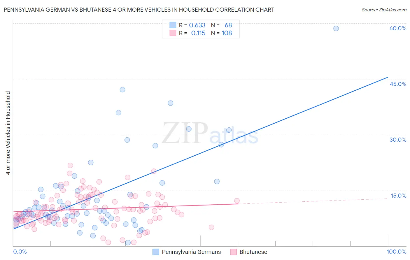 Pennsylvania German vs Bhutanese 4 or more Vehicles in Household