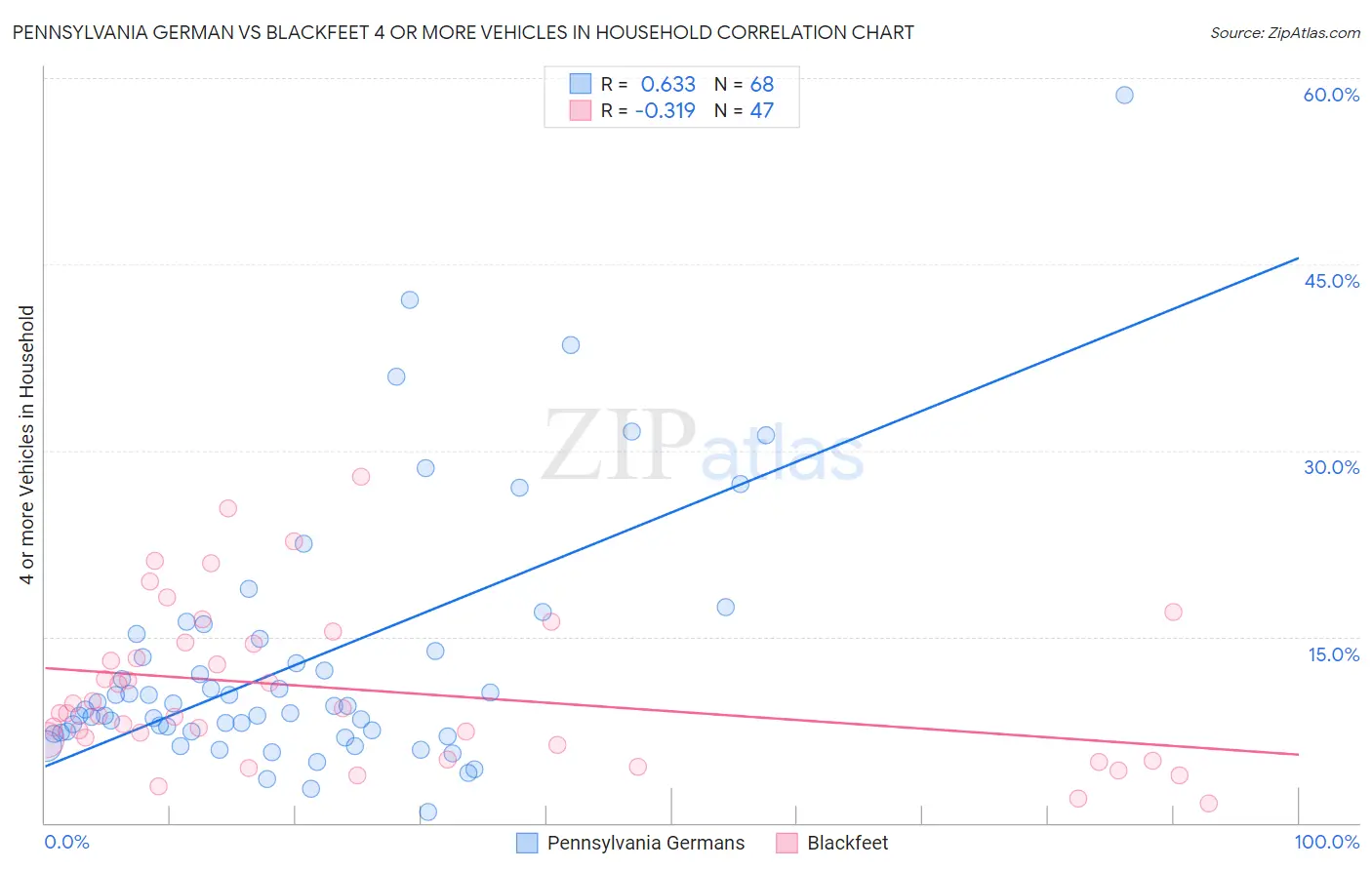 Pennsylvania German vs Blackfeet 4 or more Vehicles in Household