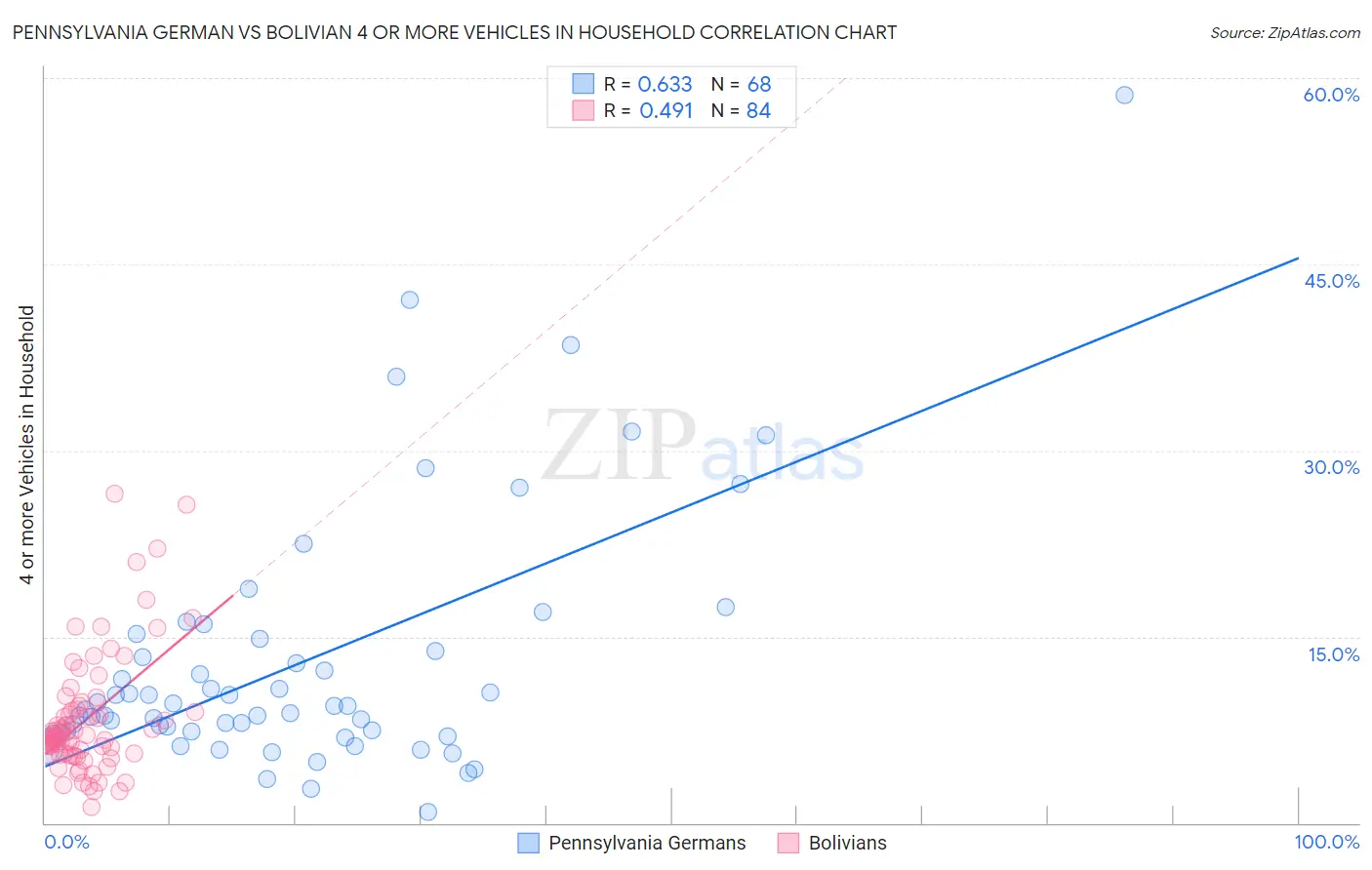 Pennsylvania German vs Bolivian 4 or more Vehicles in Household