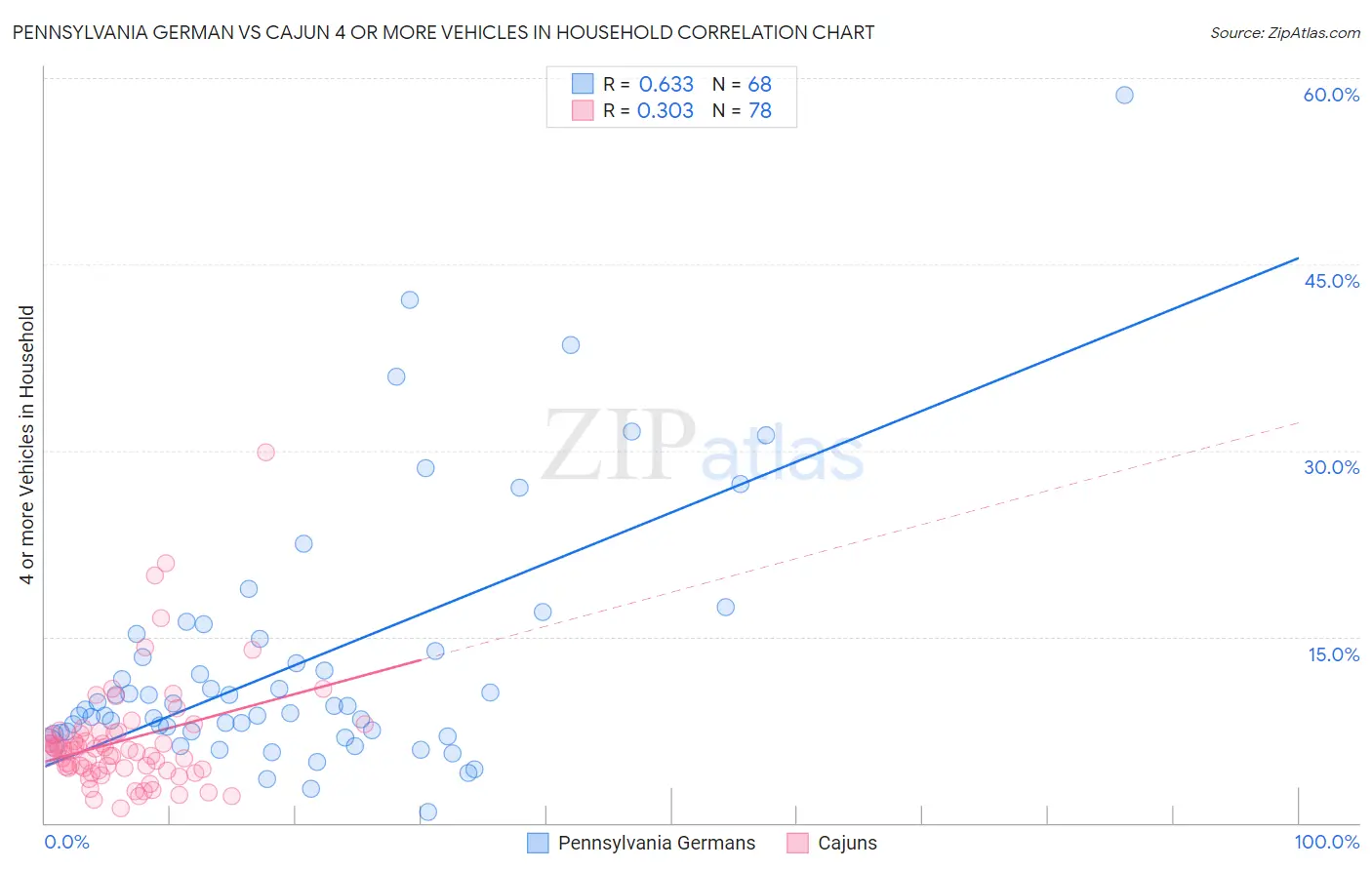 Pennsylvania German vs Cajun 4 or more Vehicles in Household