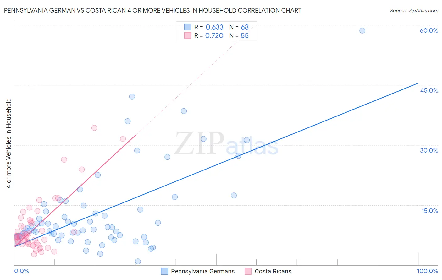 Pennsylvania German vs Costa Rican 4 or more Vehicles in Household