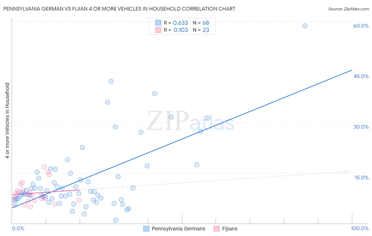 Pennsylvania German vs Fijian 4 or more Vehicles in Household