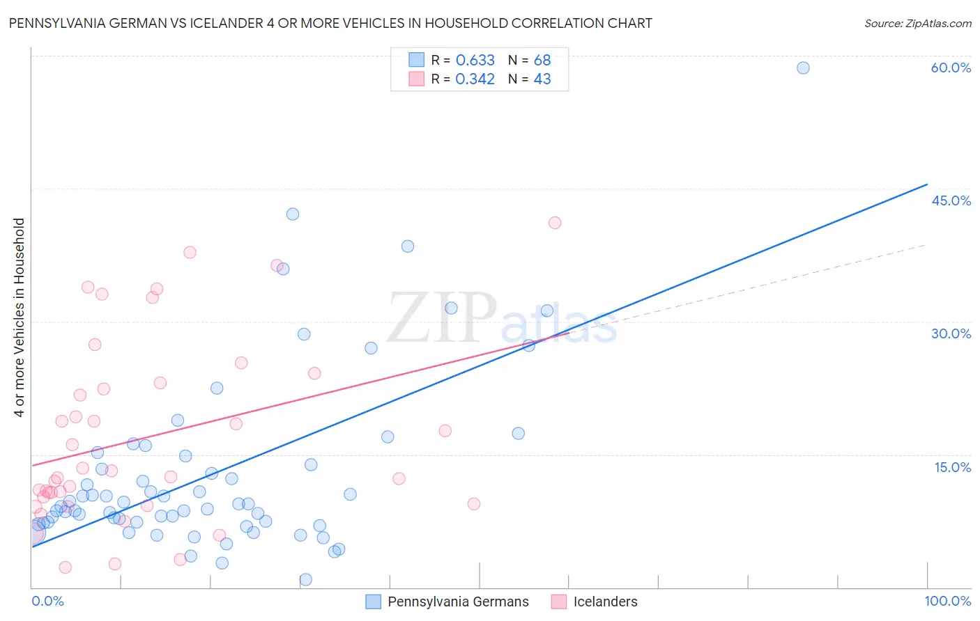 Pennsylvania German vs Icelander 4 or more Vehicles in Household